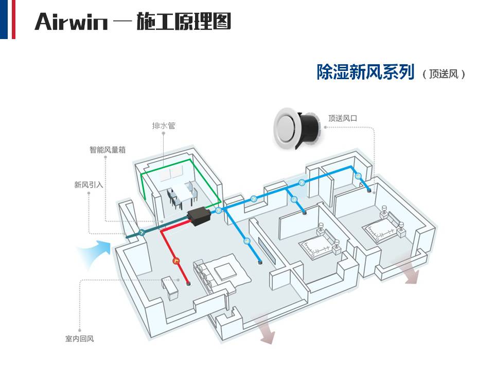 Airwin艾尔文除湿新风系统(图12)